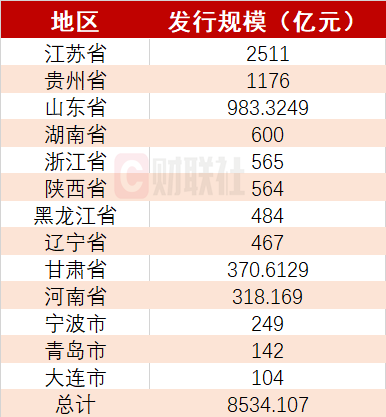 城投债净融资上月缩减300多亿 或受隐债问责典型案例发布和监管趋严影响