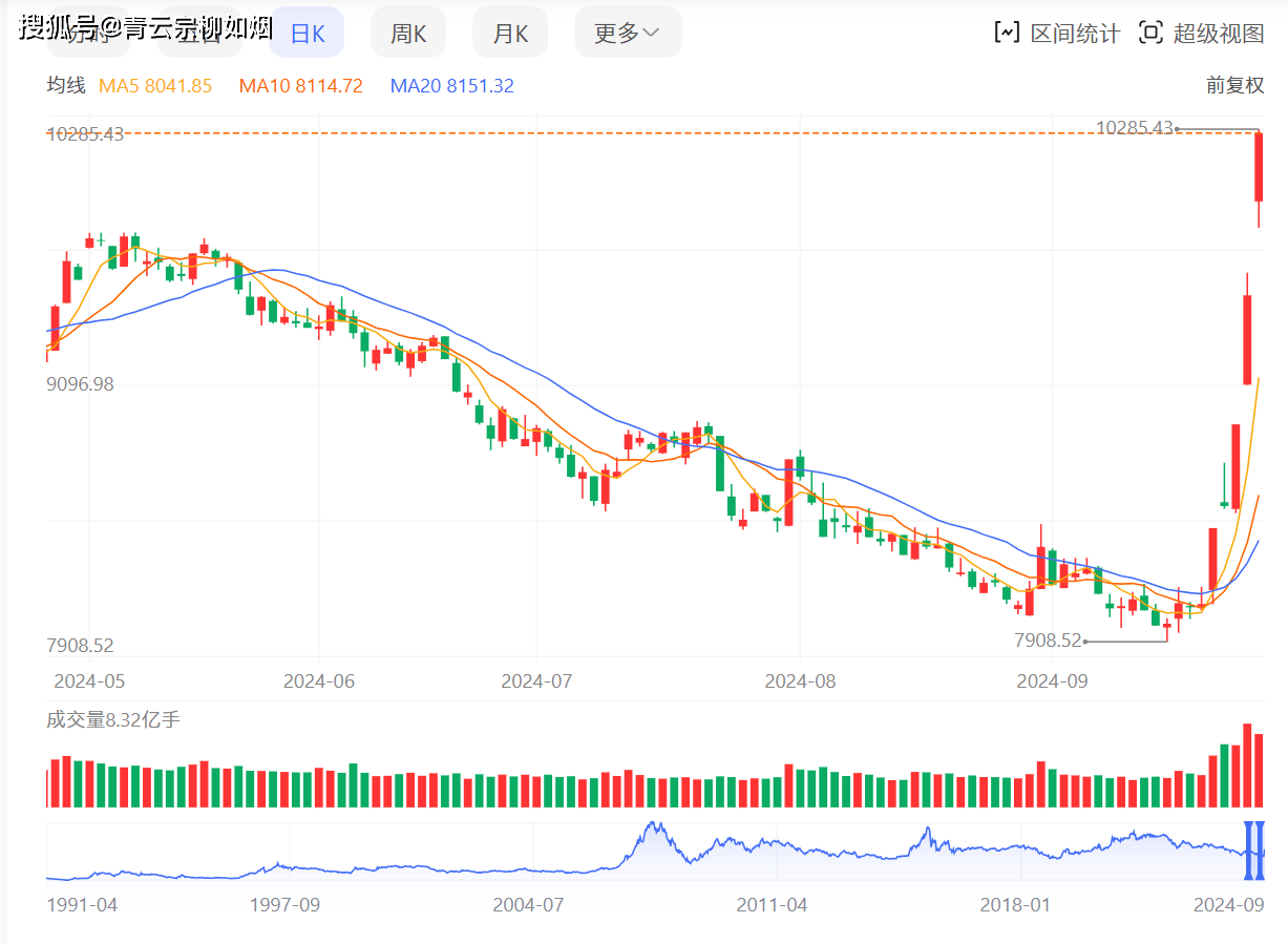 人民币一度拉升600点!A股近5000股飘红 释放积极信号