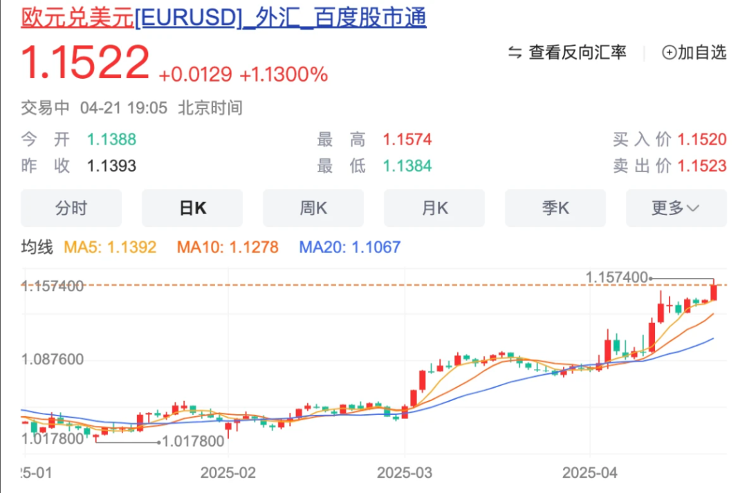 美元指数失守100大关 新台币领涨非美货币