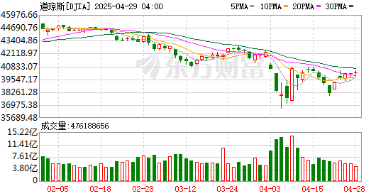 全球市场：美股三大指数集体收跌 国际金价、油价涨超3%
