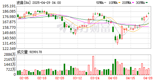 全球市场：美股三大指数集体收跌 国际金价、油价涨超3%