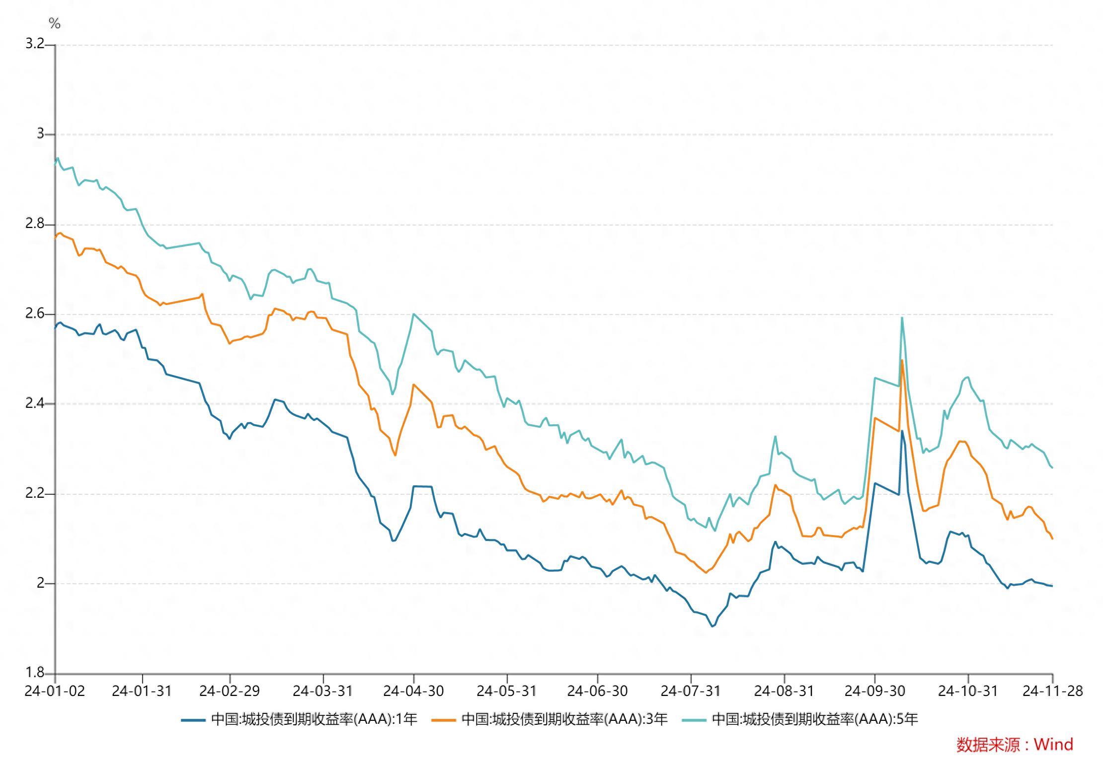 10年期美债发行需求回暖 市场收益率整体走低