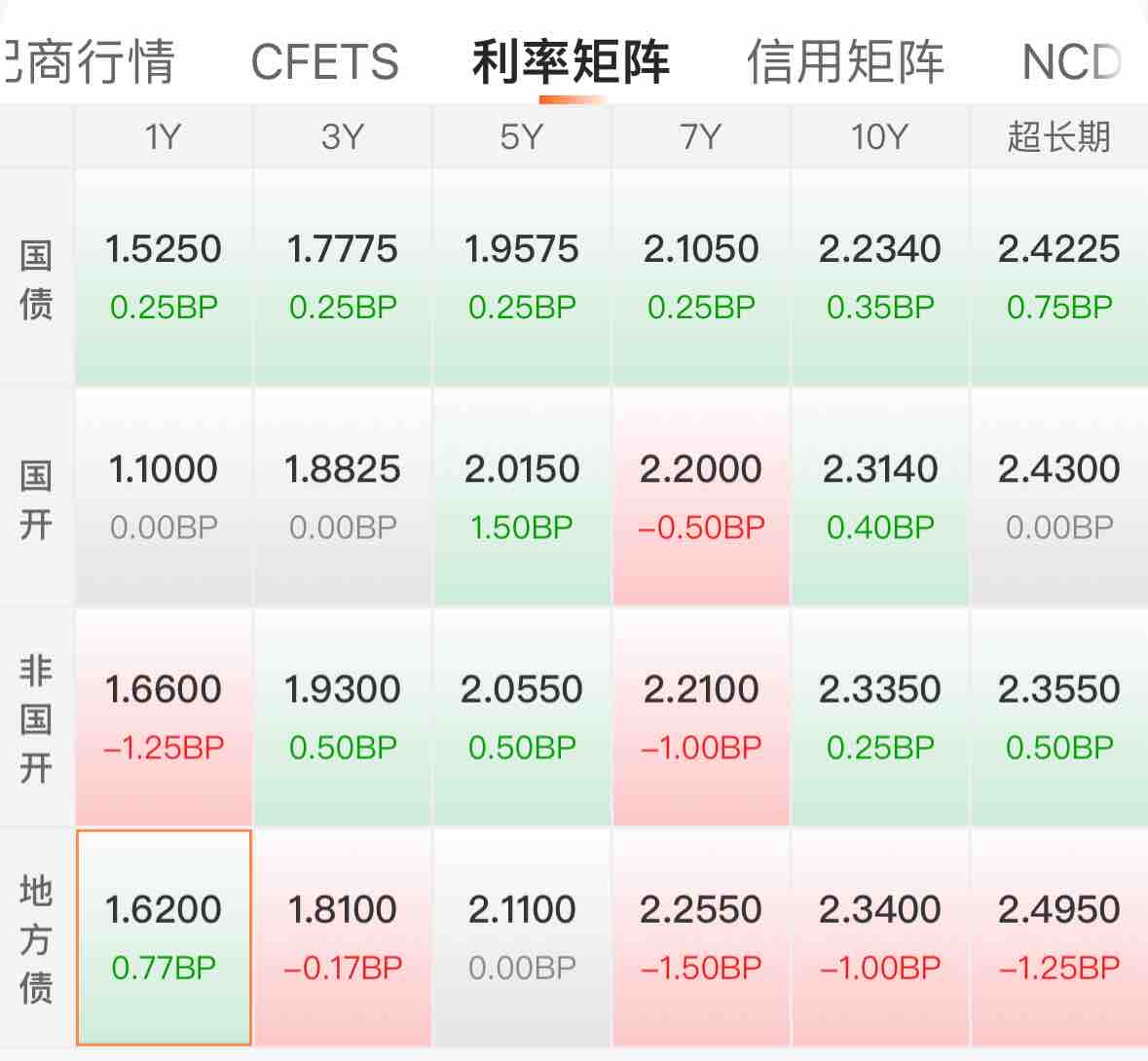 5月6日利率债市场收益率小幅波动