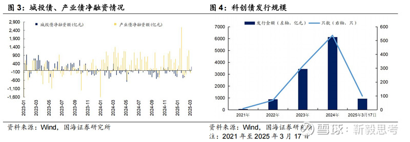 三大交易所多举措支持科创债再扩容，约160亿证券公司科创债有望近期落地