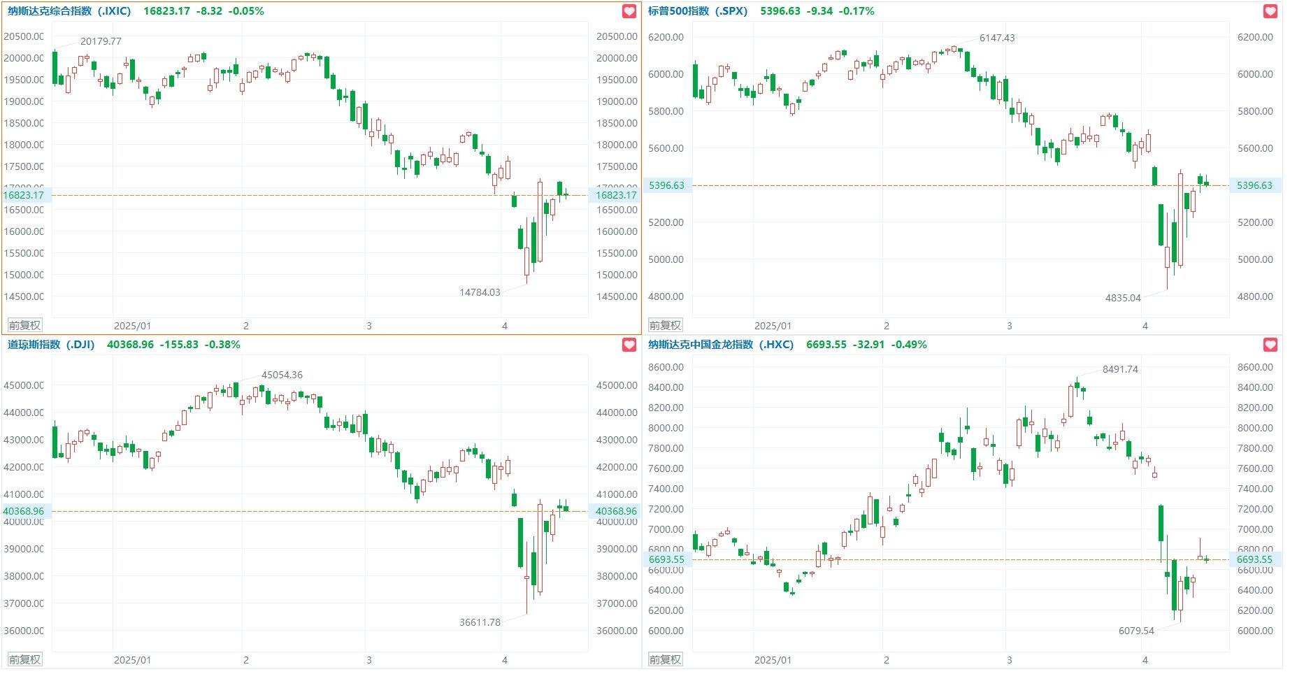 全球市场：美股收涨 谷歌大跌超7% 纳斯达克中国金龙指数收跌2.34%