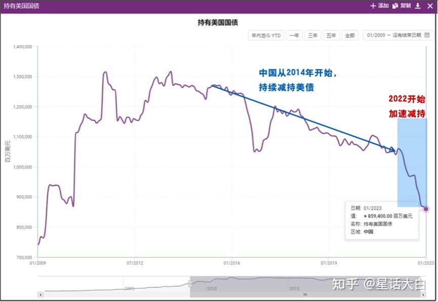“去美元化”制约美债涨势