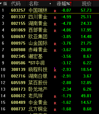 利好发布 房地产板块普涨