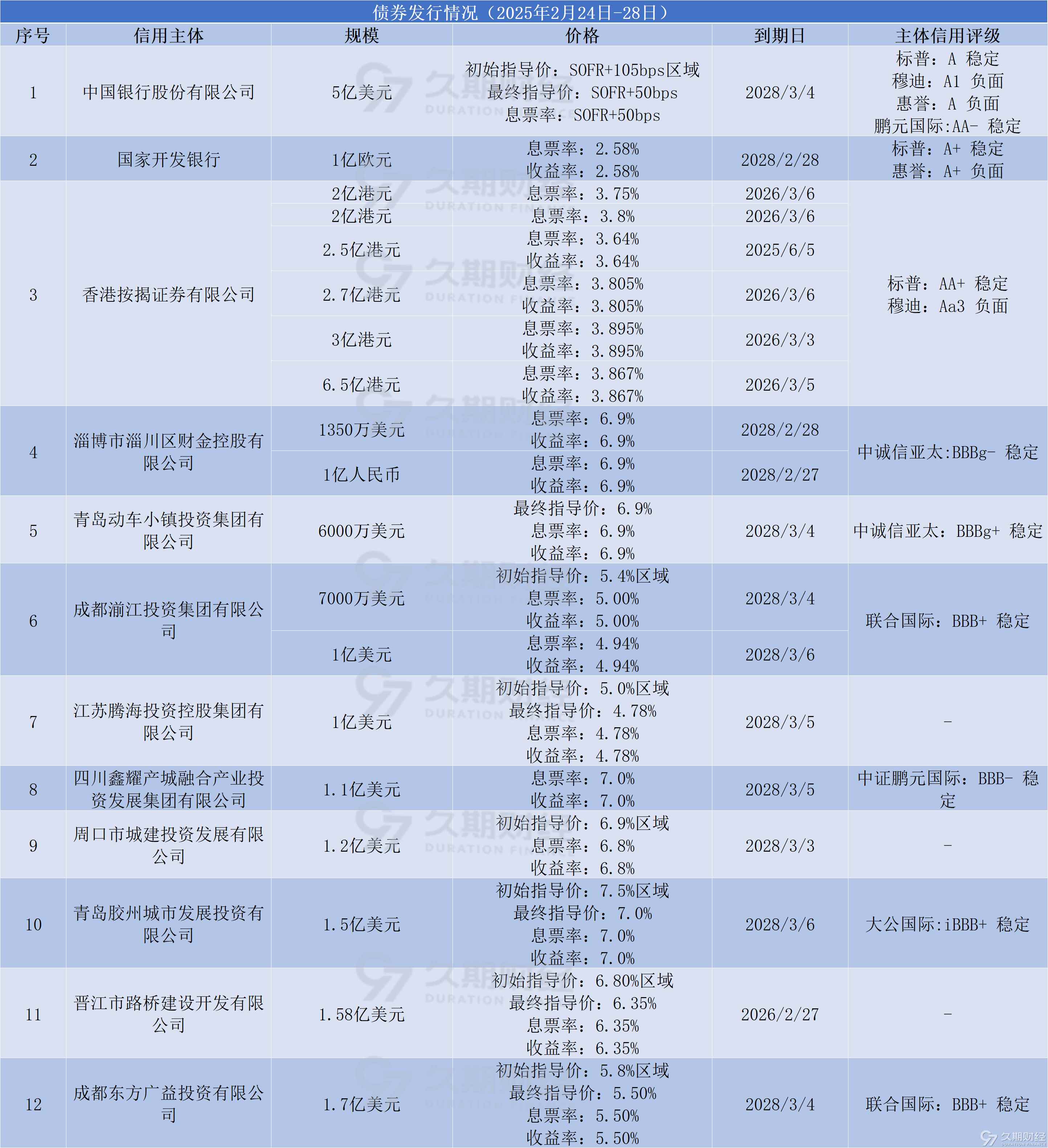 国开行将发行两期共100亿元科技创新债券 后续还有100亿元待发