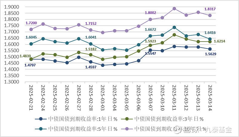 债市收盘|7天逆回购利率开始实行1.4%，国债中短端收益率均下行3bp左右