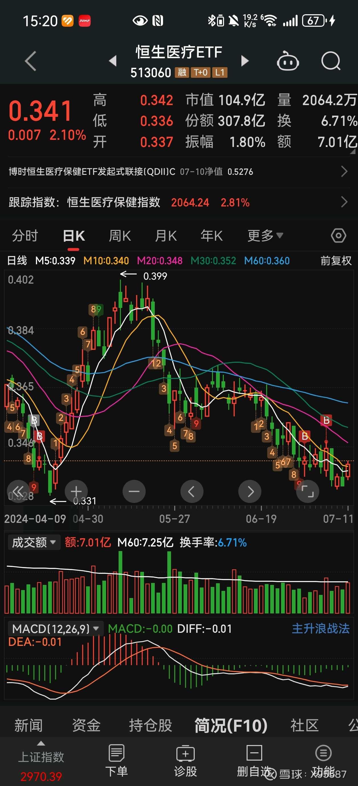中证转债指数收涨0.59%，414只可转债收涨