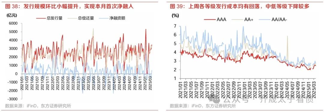 债市收盘|7天逆回购利率开始实行1.4%，国债中短端收益率均下行3bp左右