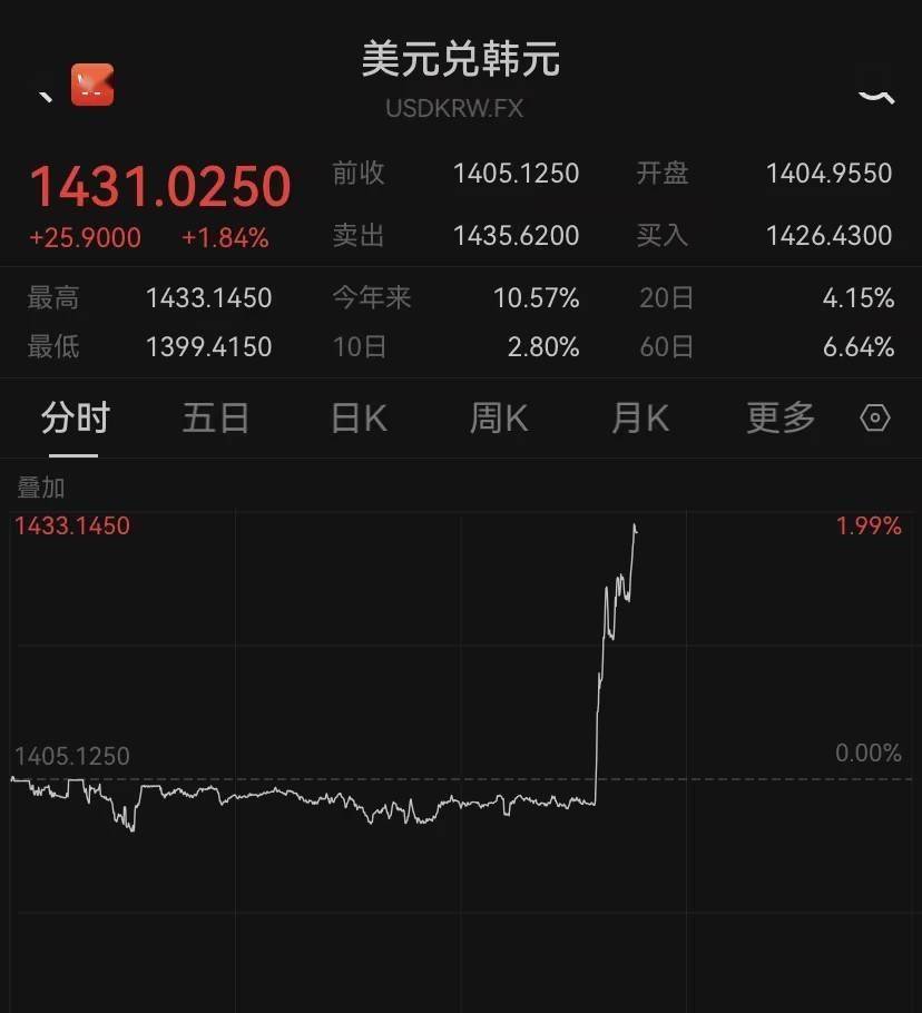 美元兑日元上涨1%至145.27