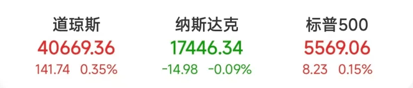 全球市场：美股收涨、纳指涨1.07% 国际油价显著上涨、国际金价跌超2%