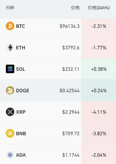 比特币涨破10万美元 渣打分析师惊呼:12万美元目标价太保守