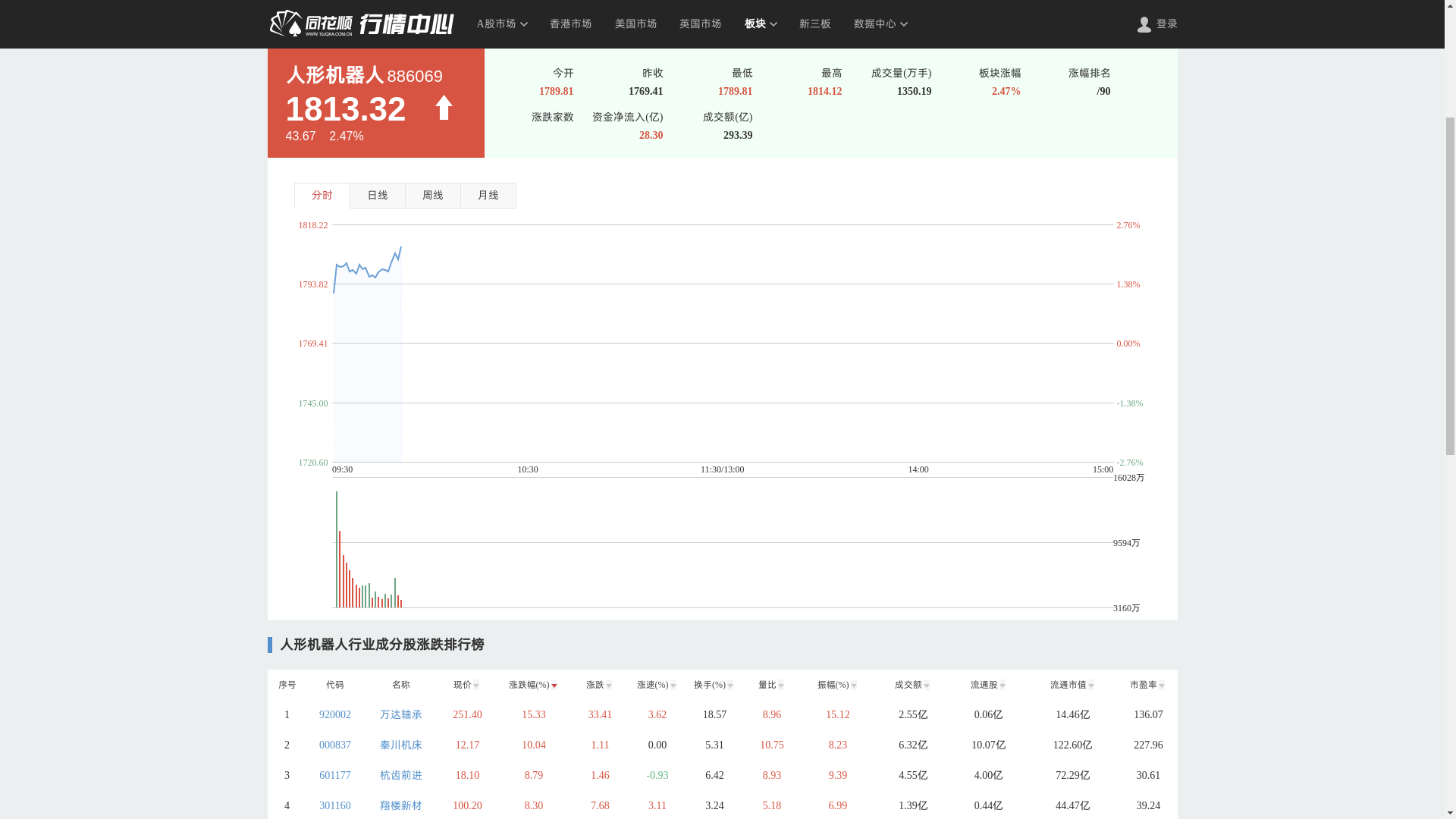 人形机器人板块再度走强 私募掘金热情高涨