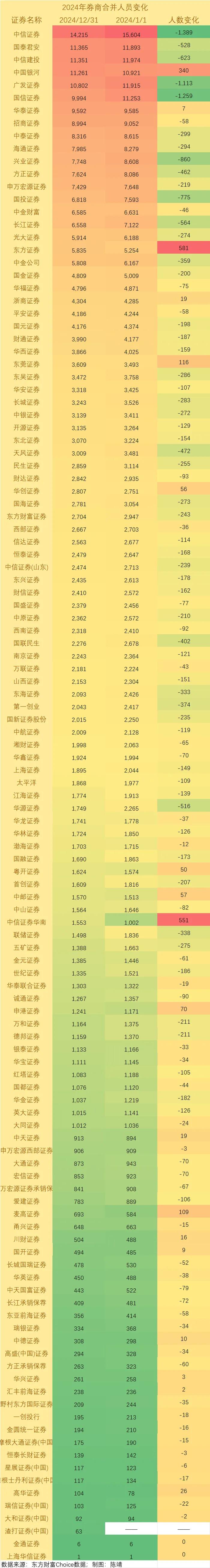 12家券商+177亿元！证券公司首批科创债来了；今年以来公募新发产品规模突破3400亿元，权益类占比超五成 | 券商基金早参
