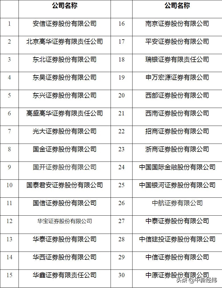 12家券商+177亿元！证券公司首批科创债来了；今年以来公募新发产品规模突破3400亿元，权益类占比超五成 | 券商基金早参