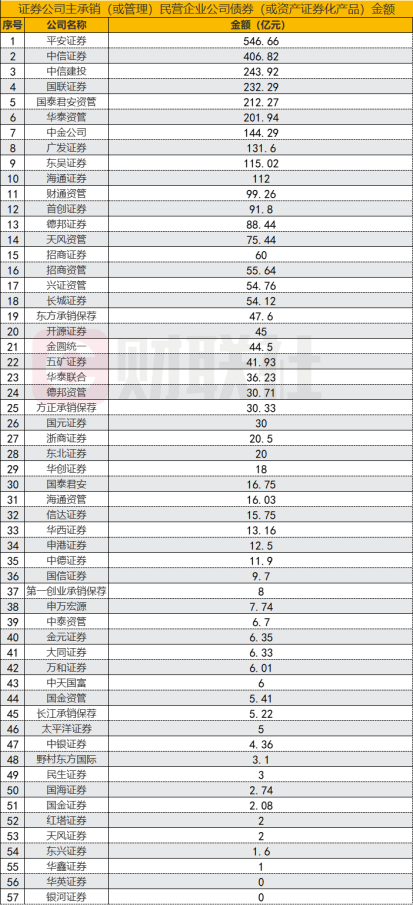 券商科创债来了！12家券商率先公布，合计发行近180亿元