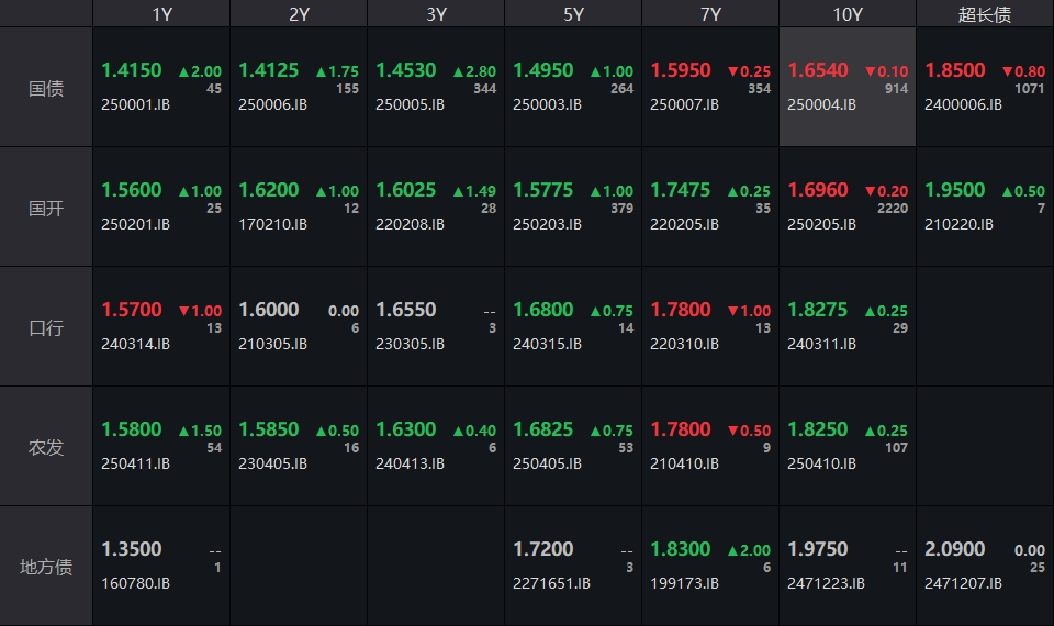 债市收盘|中国4月出口同比增9.3% 国债全线翻绿 10年收益率回到1.63%