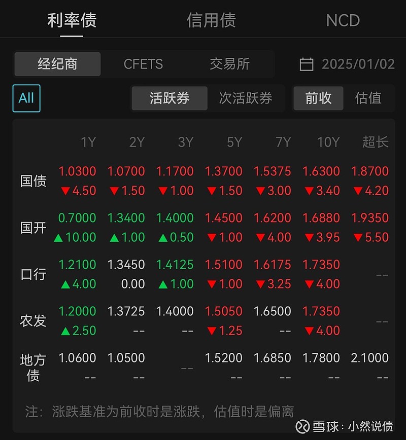 债市收盘|中国4月出口同比增9.3% 国债全线翻绿 10年收益率回到1.63%