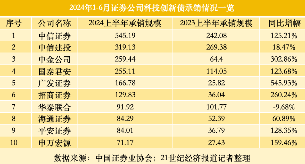 首批36单科创债已公告发行规模达210亿元