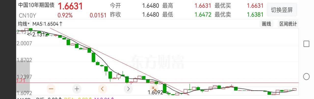 10年期德债收益率周五和本周均涨约3个基点