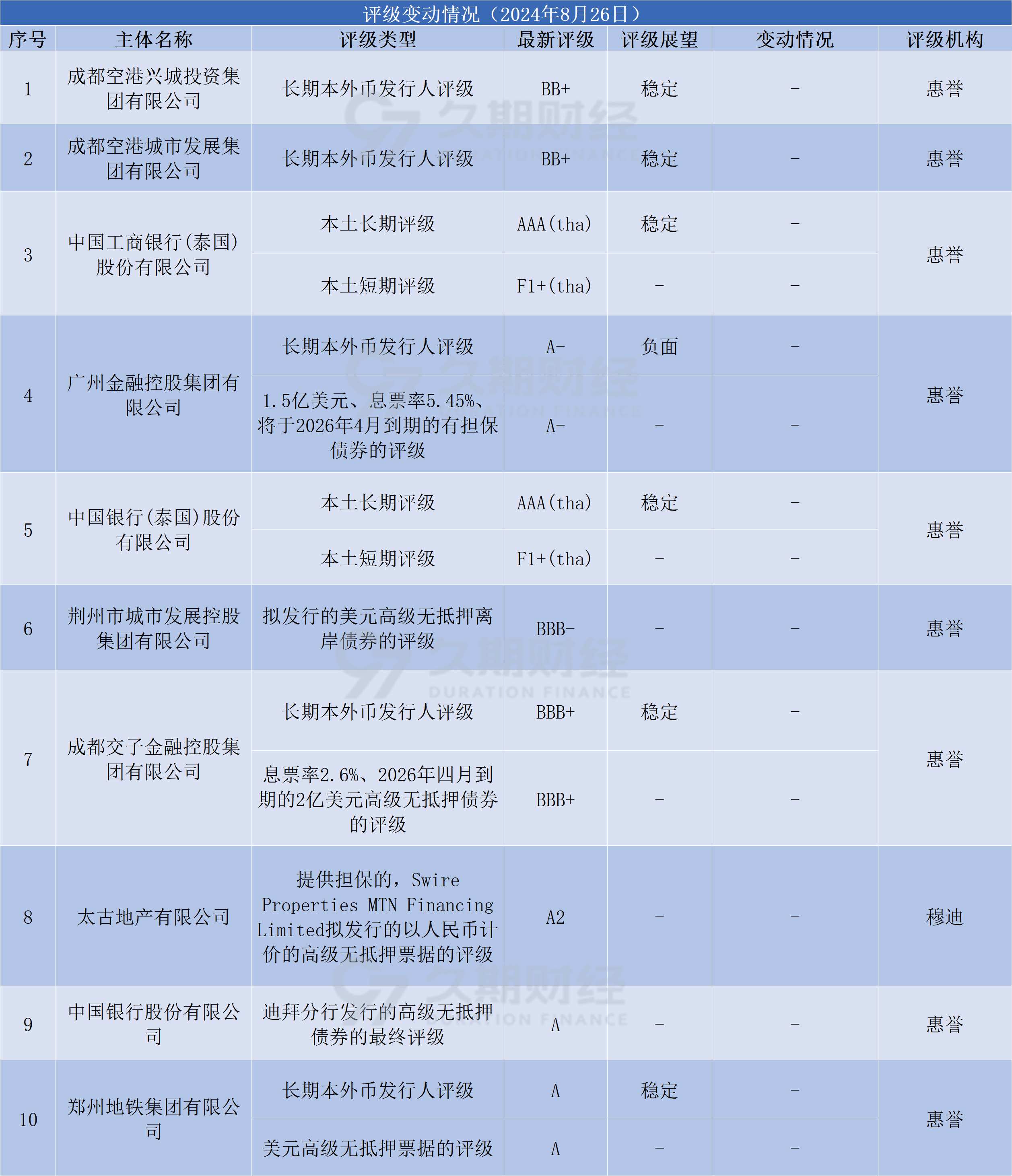中资离岸债风控双周报：一级市场发行趋缓，二级市场多数下行