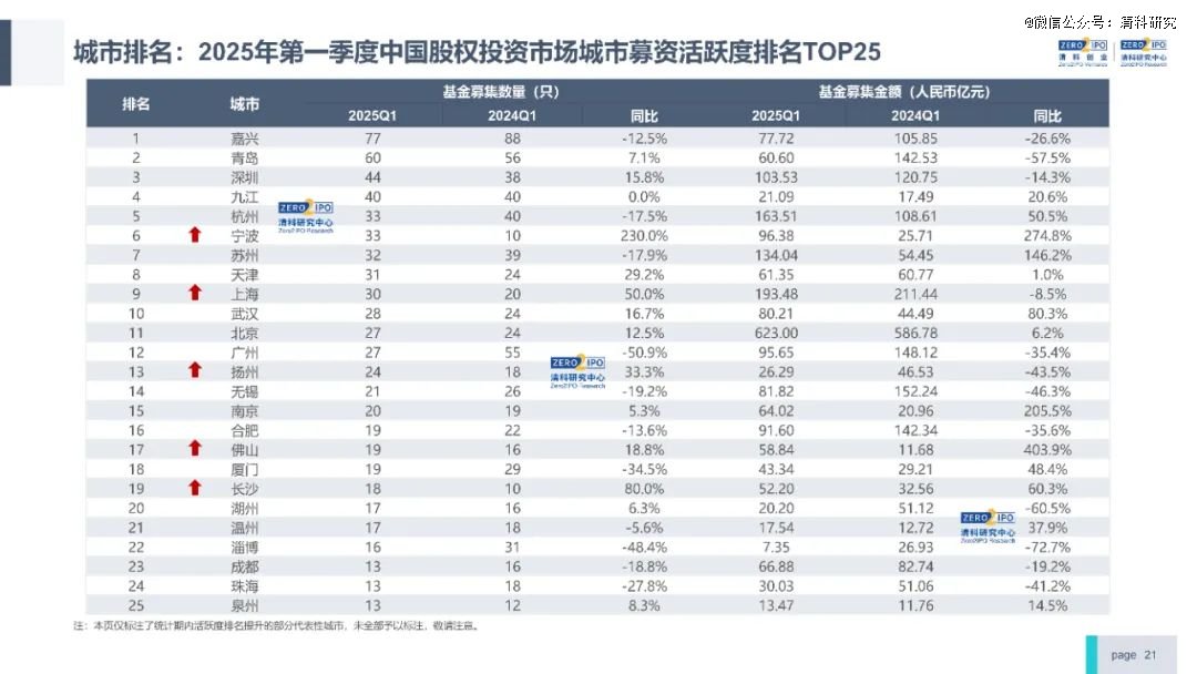 VC/PE发债募资开闸！24家机构已进场，仍有难题待解