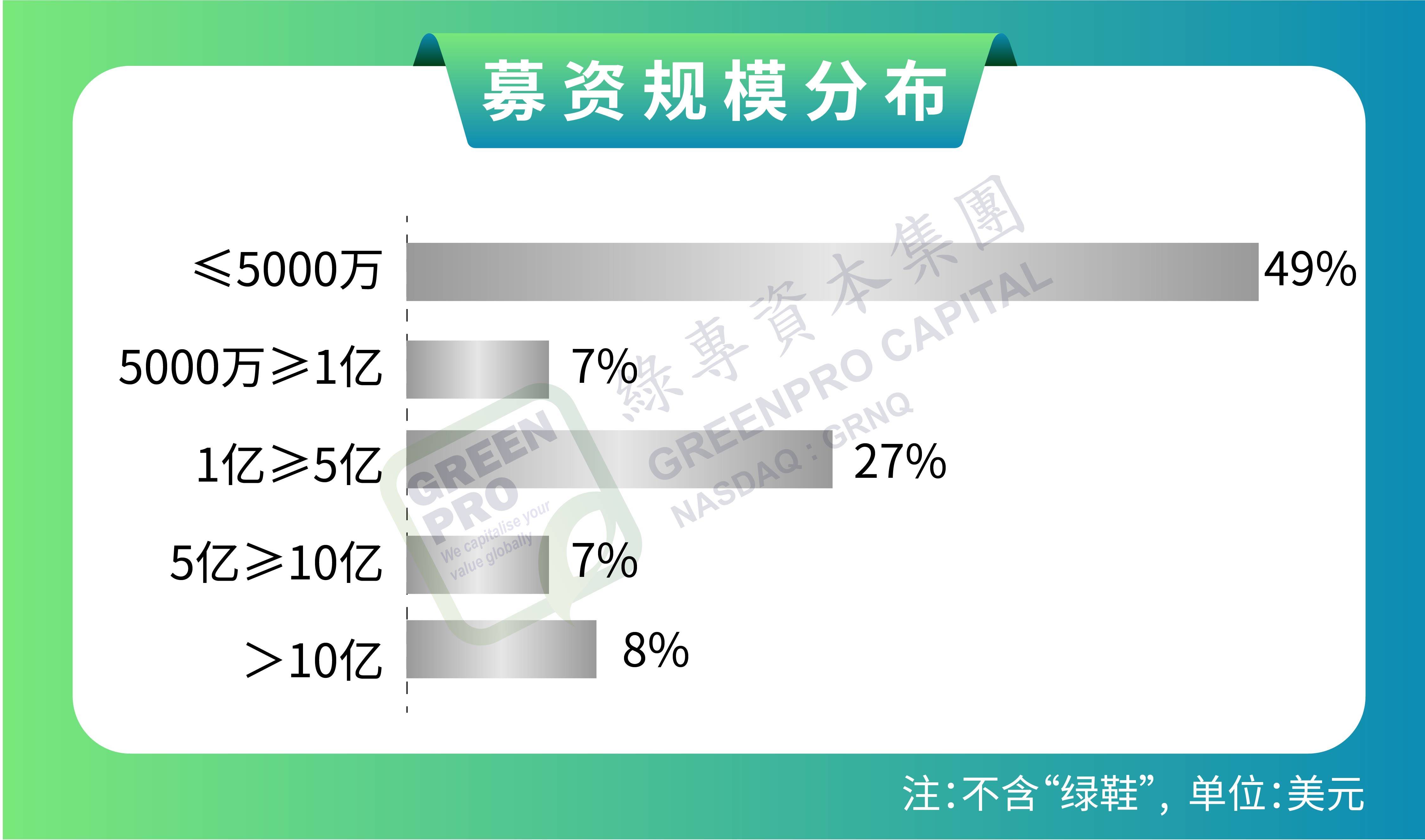24家创投机构募资155亿 “浇灌”科技型企业