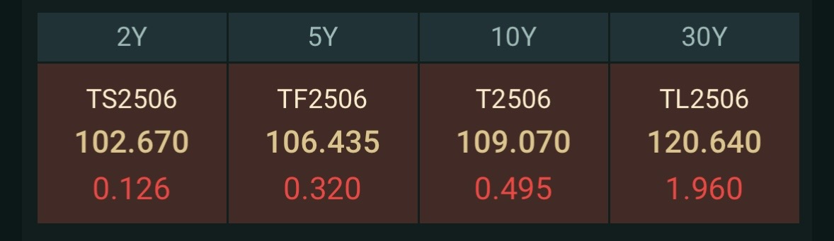 债市早参5月12日| 央行最新报告揭示债市10只活跃券占全市场成交量高达30%；银行间债券市场正式上线科技创新债券