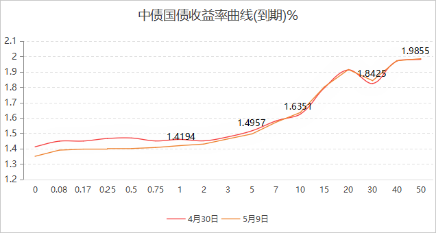 【债市观察】“双降”落地利率走势分化 债市“科技板”启航储备规模超3000亿元