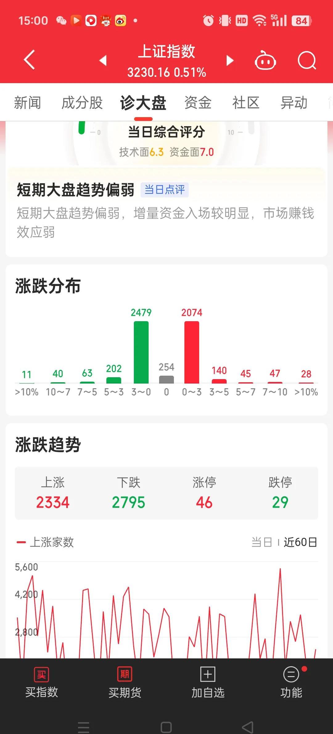 飙升近13000点！这国股市暴涨至熔断！