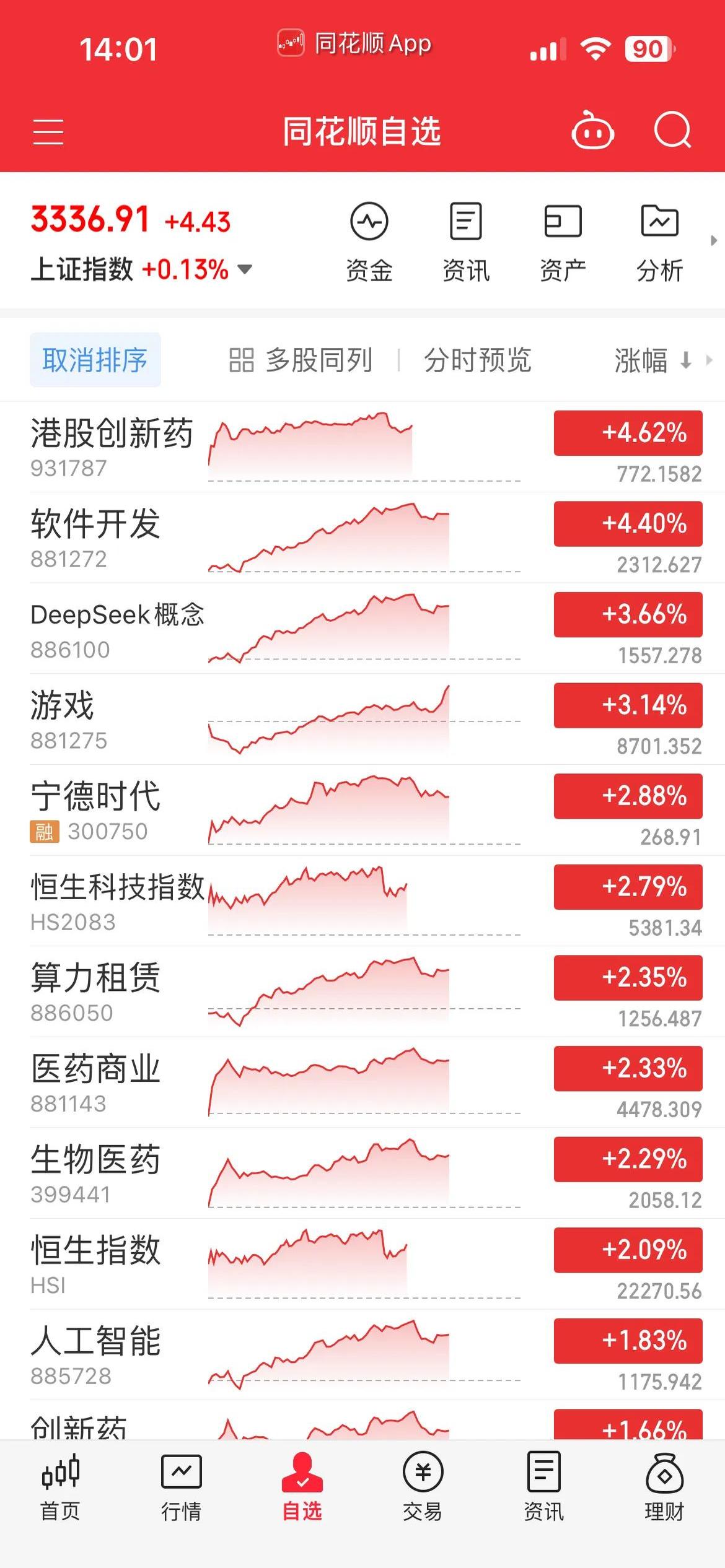 飙升近13000点！这国股市暴涨至熔断！
