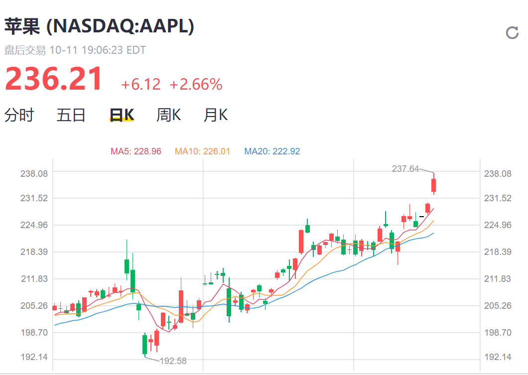 中美大消息!全线暴涨!花旗银行上调恒生指数今年底目标价至25000点