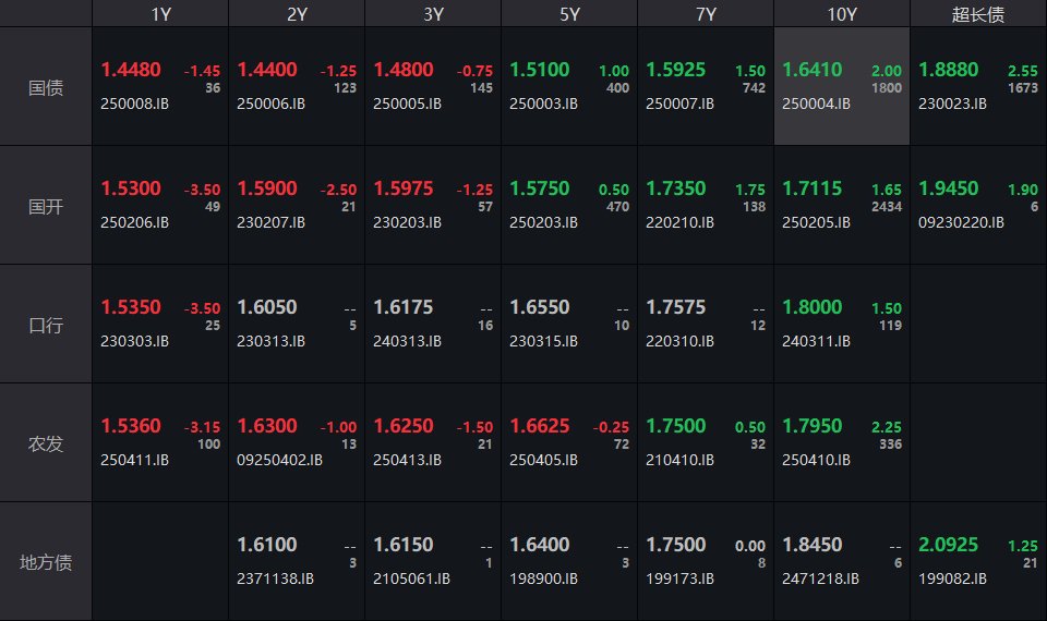 降准降息后债市长短端利率分化 央行“稳债市”信号明显