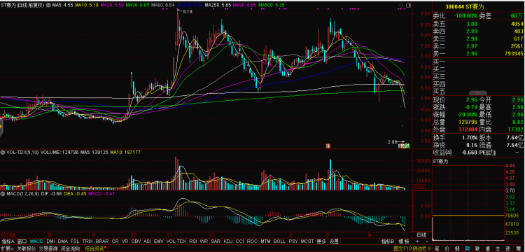 ST板块异常走强 警惕风险切忌跟风投资