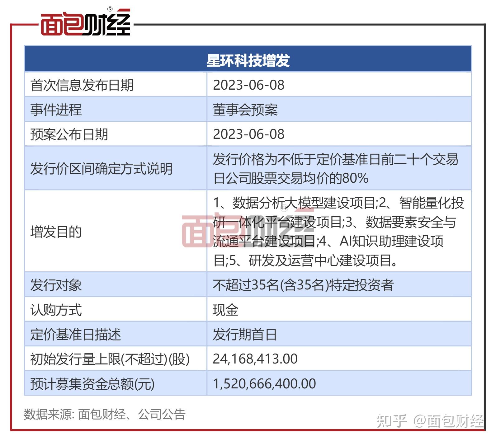 中国银河发行10亿元科技债券 票面利率为1.75%