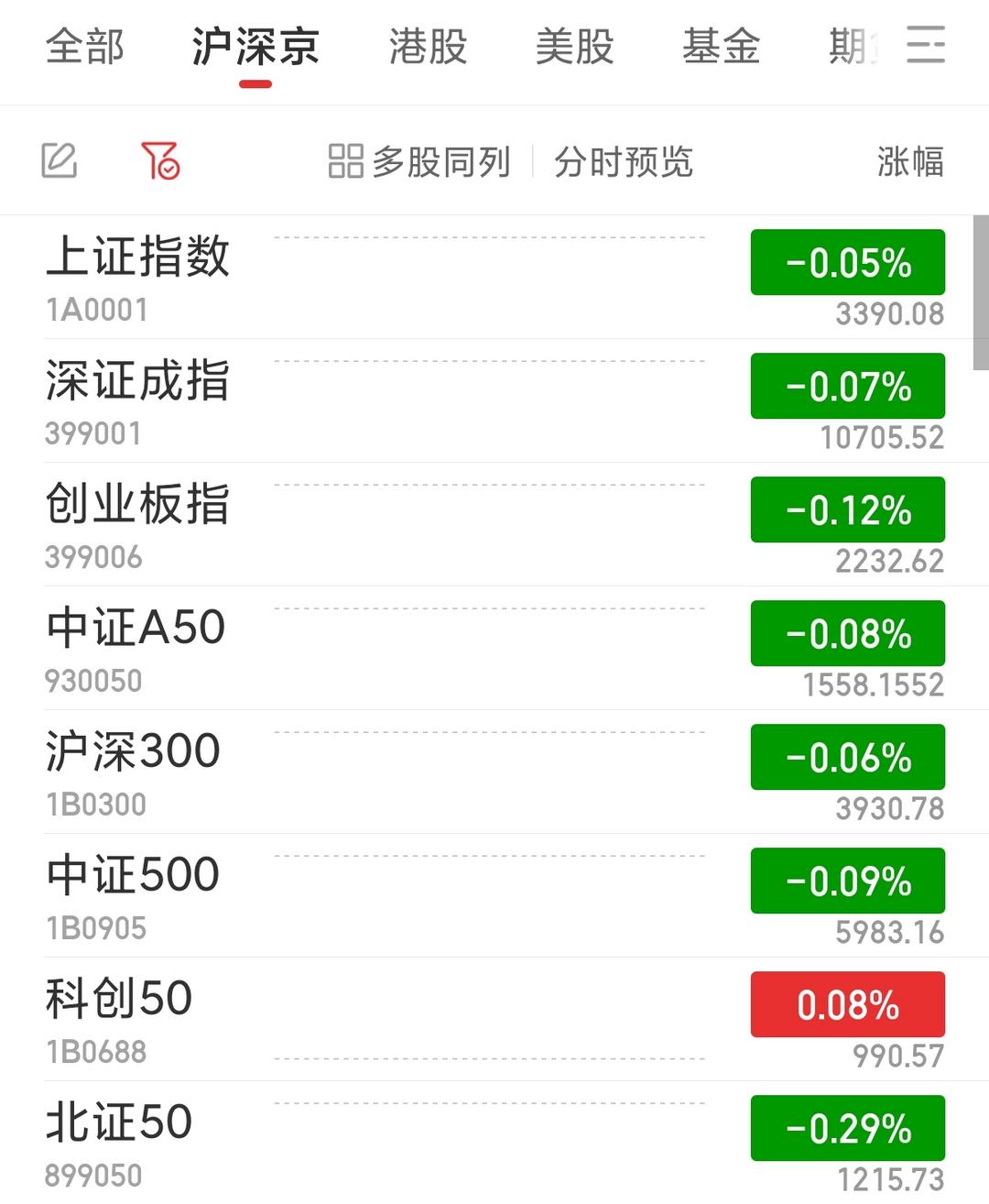 A股三大股指涨跌互现：银行股领涨，两市成交12915亿元