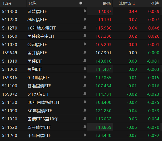 债市波动加大 回调仍是做多机会
