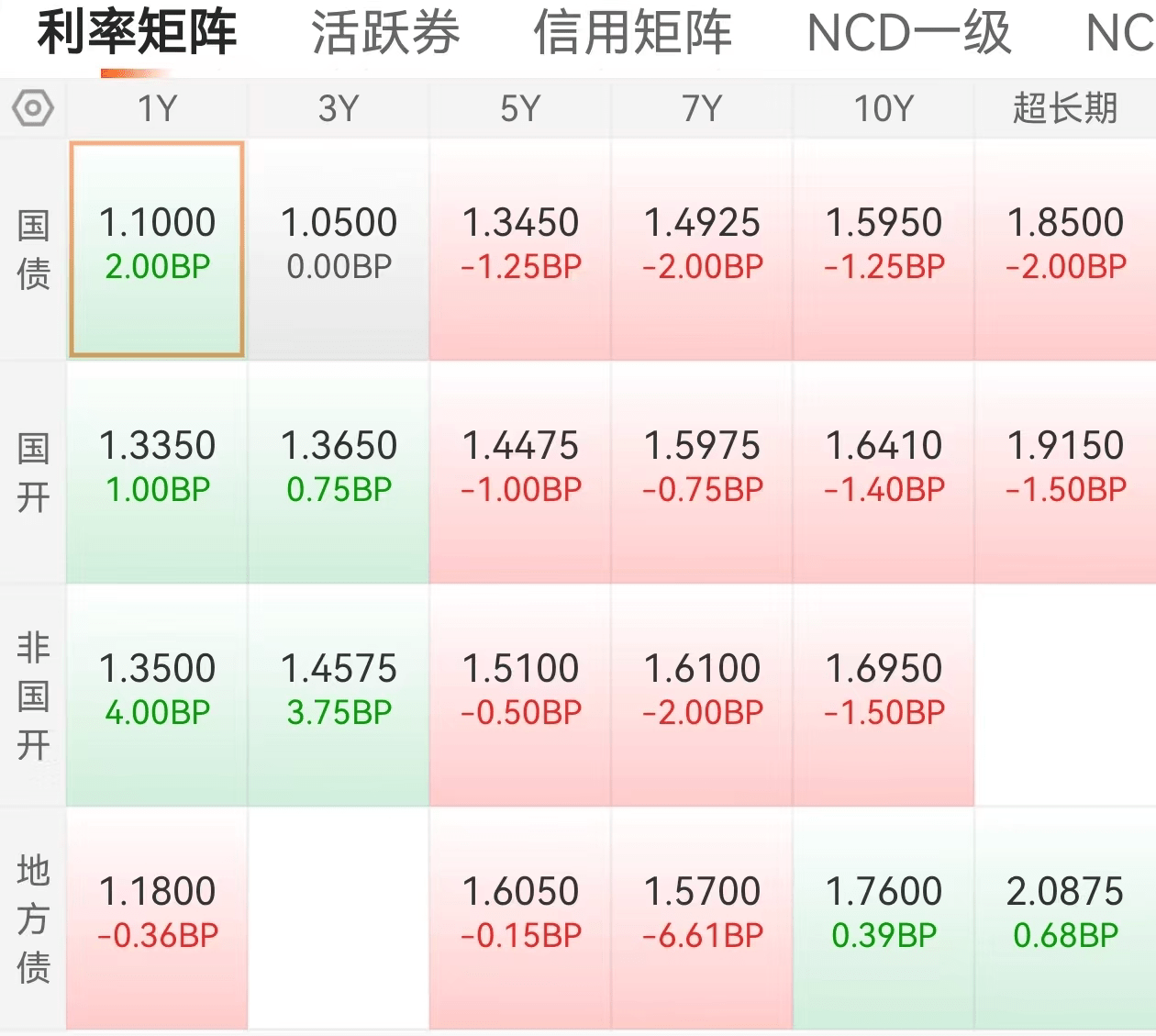 债市波动加大 回调仍是做多机会