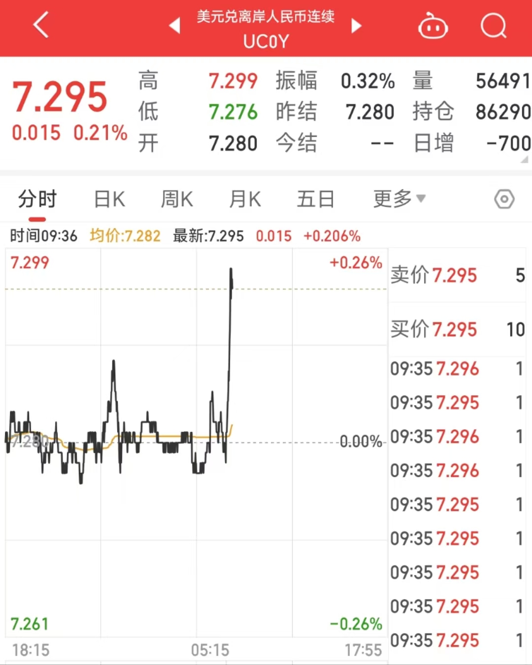 英镑兑美元日内涨幅达1% 报1.3302