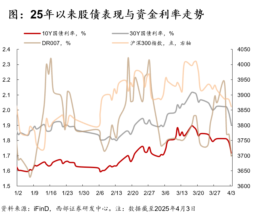 债市早参5月14日| 关税谈判超预期，债市修复；美凯龙董事兼总经理车建兴被立案调查并留置