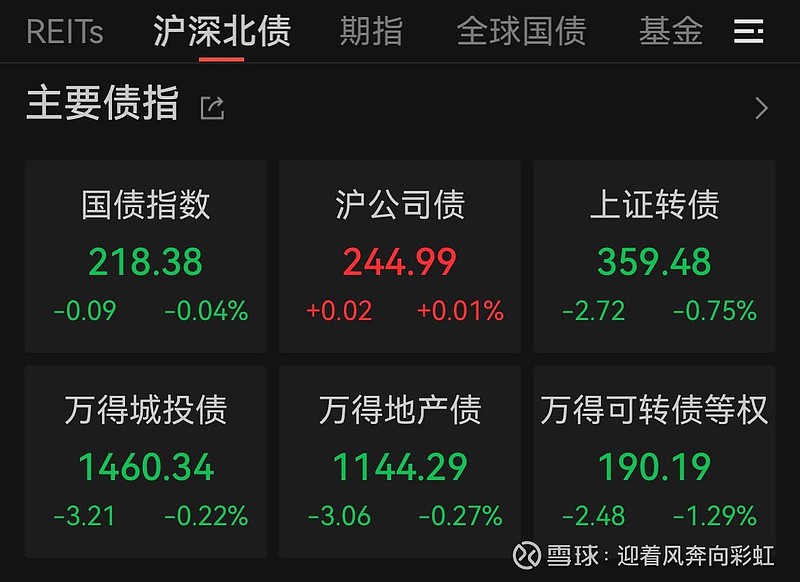 国债期货午后跌幅扩大，30年期主力合约跌0.40%