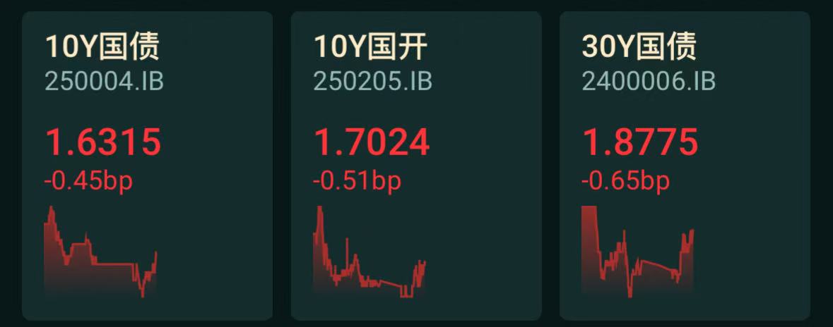 债市收盘|股债跷跷板效应明显,30年国债收益率日内上行至1.93%