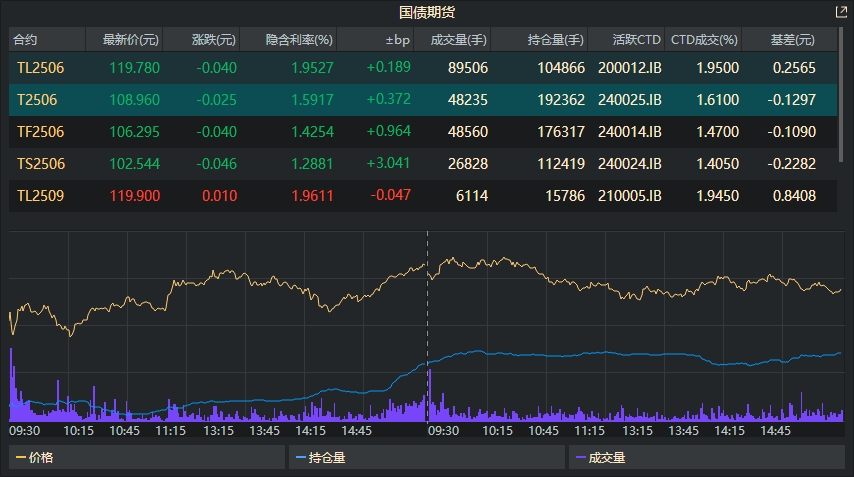 30年国债期货本周跌逾1.2%,短期形成“双顶”,新一轮突破仍需积蓄力量