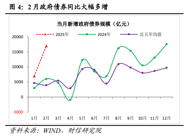 4月末M2增长8%政府债发行助推社融增速回升