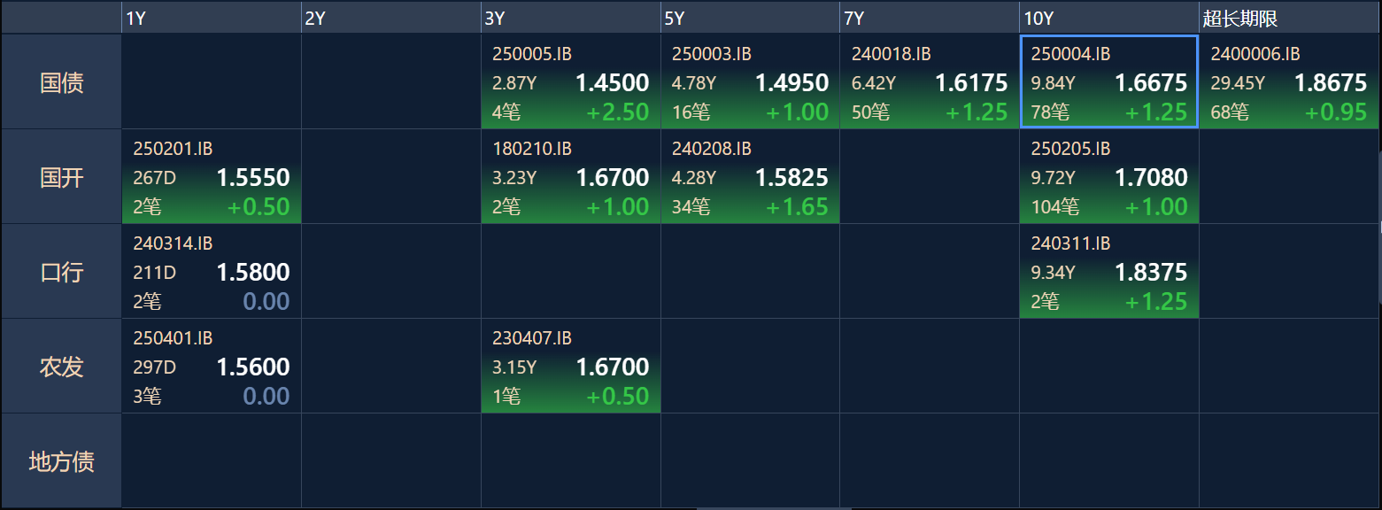 债市早参5月15日| 4月新增社融1.16万亿，政府债为主要支撑；降准今起实施将向市场提供长期流动性约1万亿