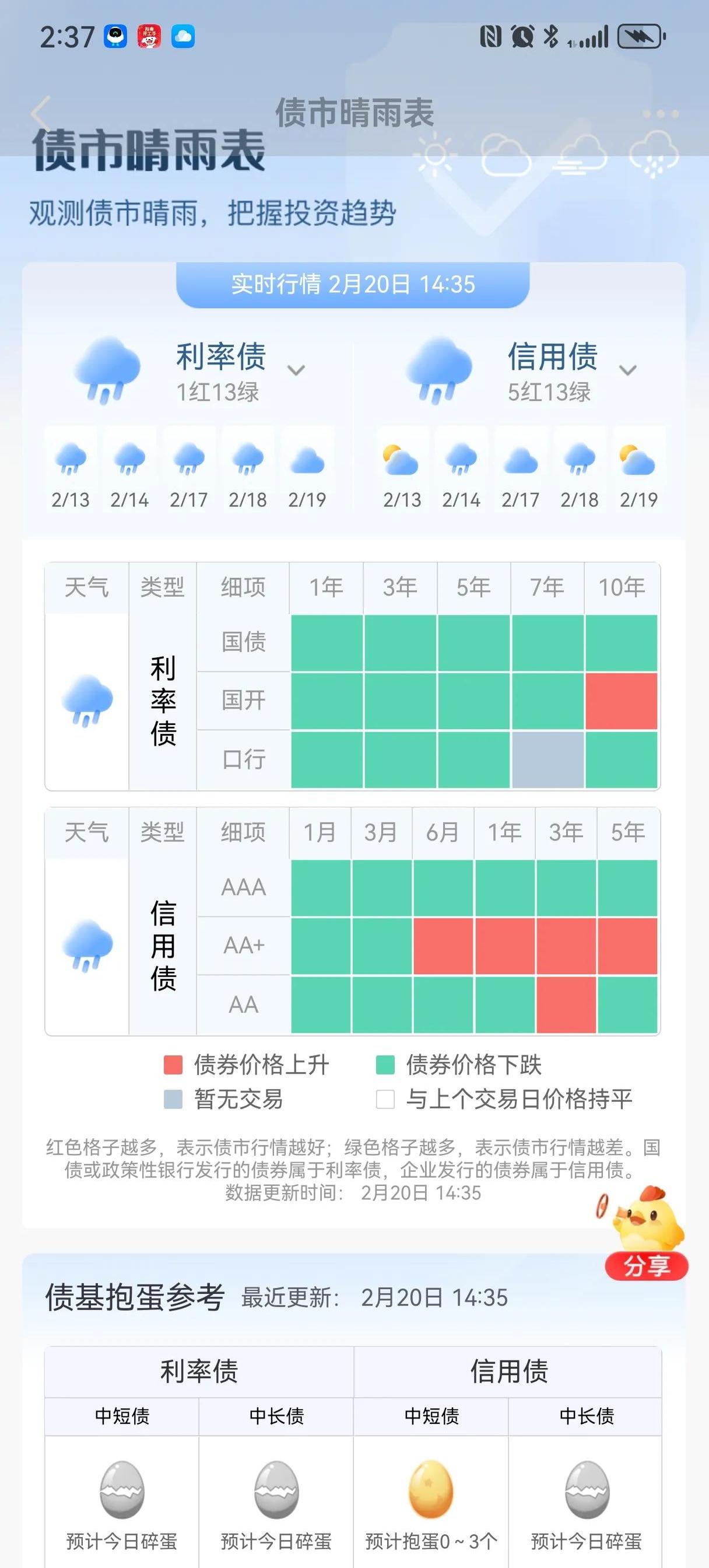 信用债成交火热,近期日均交易额接近2000亿,行情或由短及长