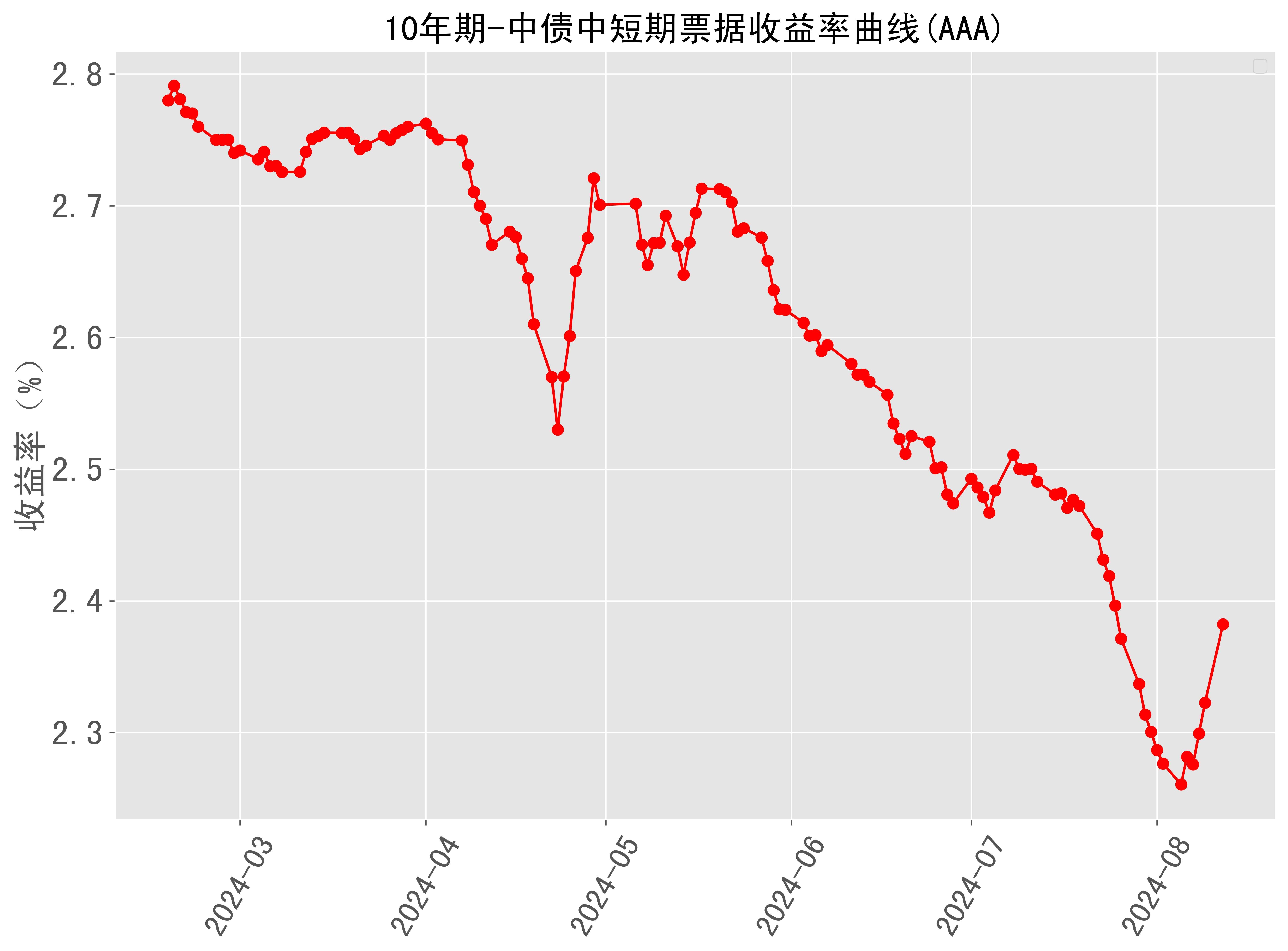 美债收益率全线走低，10年期美债收益率跌10.08个基点