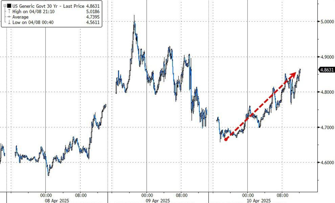 欧债收益率普跌，英国10年期国债收益率跌5.2个基点